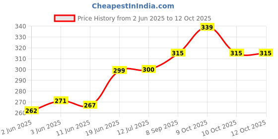 flipkart.com erwon Single Super Phosphate Fertilizer Fertilizer erwon Price History Graph from 2 Jun 2025 to 12 Oct 2025