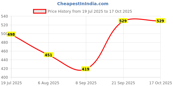flipkart.com eryo Lifter For Moving Heavy , Suitable for All - Sofa/ Almirah/ Bed/ Trolley/ Table Appliance Furniture Caster eryo Price History Graph from 19 Jul 2025 to 16 Oct 2025