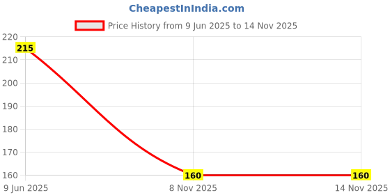 flipkart.com erza 2 Pcs Multi-Purpose Kitchen Hook Hanger for storage, Self Adhesive Wall Hook Hook 2 erza Price History Graph from 9 Jun 2025 to 13 Nov 2025