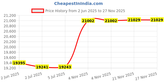 flipkart.com eco smart be natural ES 02 TC 600 W Food Processor eco smart be natural Price History Graph from 2 Jun 2025 to 27 Nov 2025