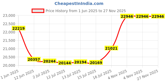 flipkart.com eco smart be natural ES 02 TC Oil Press Machine For Home Use 600 W Food Processor eco smart be natural Price History Graph from 1 Jun 2025 to 27 Nov 2025
