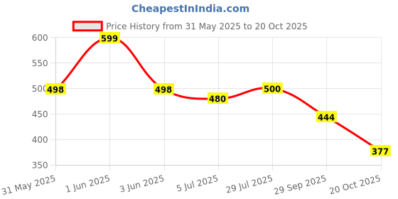 flipkart.com clymb ES-21 Hockey Walking/Outdoor/Gym & Traning Running Shoes For Men clymb Price History Graph from 31 May 2025 to 20 Oct 2025