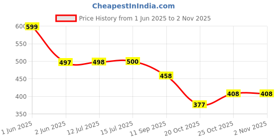 flipkart.com clymb ES-21 Hockey Walking/Outdoor/Gym & Traning Running Shoes For Men clymb Price History Graph from 1 Jun 2025 to 2 Nov 2025
