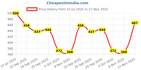 flipkart.com clymb ES-21 Hockey Walking/Outdoor/Gym & Traning Running Shoes For Men clymb Price History Graph from 15 Jul 2025 to 27 Nov 2025