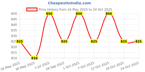 flipkart.com karam ES 61 Safety Welding Helmet, Flip-Up Front Window &Anti Sweat Comfort Pad| IR 11 Lens Welding Helmet karam Price History Graph from 16 May 2025 to 23 Oct 2025