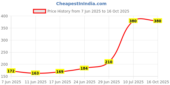flipkart.com karam ES001 Pack of 3 clear lens safety eyeware, ES001 Welding, Laboratory, Wood-workingSafety Goggle karam Price History Graph from 7 Jun 2025 to 16 Oct 2025