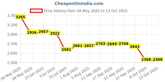 flipkart.com silver star by silver star ES300 HEAVY DUTY ORGINAL WITH FILTER 1200 W Steam Iron silver star by silver star Price History Graph from 28 May 2025 to 12 Oct 2025