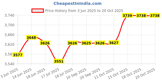 flipkart.com silti ES300L Premium high pressure steam iron box with teflon shoes and 4 ltr tank 1600 W Steam Iron silti Price History Graph from 3 Jun 2025 to 20 Oct 2025
