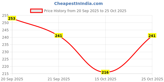 flipkart.com esa Women Slides esa Price History Graph from 20 Sep 2025 to 25 Oct 2025