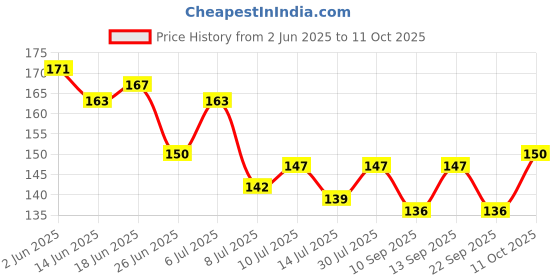 flipkart.com esaanvika Kitchen Sink Water Tap Faucet Nozzle | 2 Types Water Flows Faucet Nozzle Faucet Nozzle esaanvika Price History Graph from 2 Jun 2025 to 11 Oct 2025