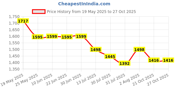 flipkart.com esarora Electic breast vibrating massager for chest women full coverage bra esarora Price History Graph from 19 May 2025 to 26 Oct 2025
