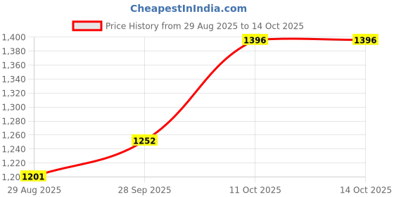 flipkart.com Esarora Knee Massager for Heating and Vibration Therapy Joint Pain Relief Machine_25D 3 Heating Levels & 3 Vibration Modes, Arthritis, Knee, Elbow Pain Relief_Y2B Massager Price History Graph from 29 Aug 2025 to 14 Oct 2025