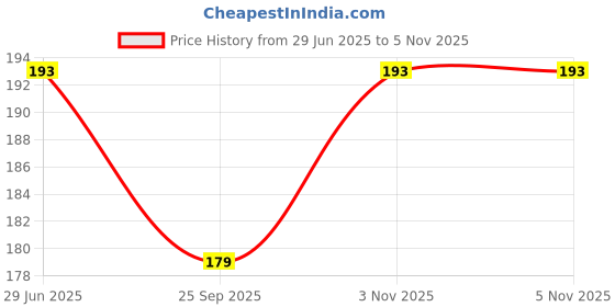 flipkart.com esaumya 28 Days Pill Box esaumya Price History Graph from 29 Jun 2025 to 4 Nov 2025