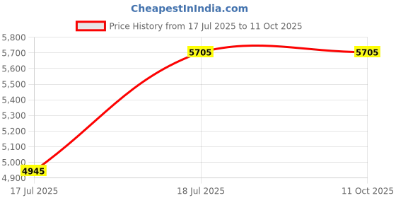 flipkart.com esaw E.S.A.W Medical Microscope With LED, SLIDE BOX esaw Price History Graph from 17 Jul 2025 to 11 Oct 2025