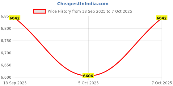 flipkart.com hans lightings ESC 004A with 1 Year Warranty Silent Operation 1300 mm Ceiling Fan hans lightings Price History Graph from 18 Sep 2025 to 7 Oct 2025