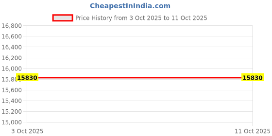 flipkart.com hans lightings ESC521YY with 1 Year Warranty Remote Controlled 1080 mm Ceiling Fan hans lightings Price History Graph from 3 Oct 2025 to 9 Oct 2025