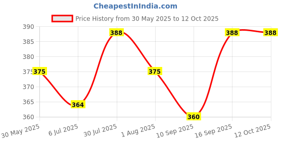 flipkart.com ESCAN Anti-virus 1 User 1 Year Price History Graph from 30 May 2025 to 10 Oct 2025