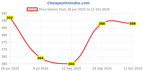 flipkart.com ESCAN Anti-virus 1 User 1 Year (Renewal) Price History Graph from 28 Jun 2025 to 11 Oct 2025