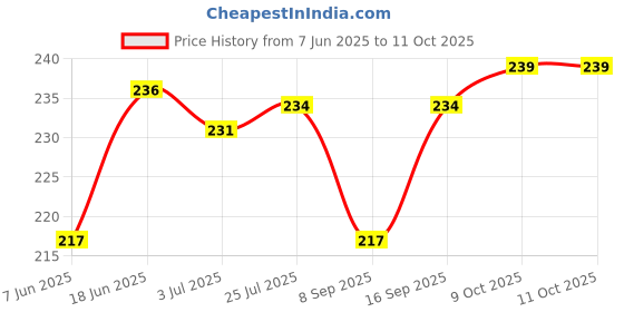 flipkart.com ESCAN Anti-virus 1.0 User 1 Year Price History Graph from 7 Jun 2025 to 10 Oct 2025