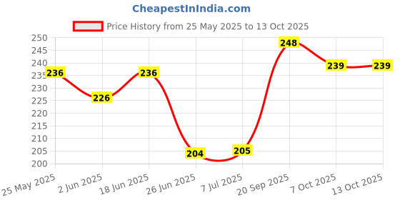 flipkart.com ESCAN Anti-virus 1.0 User 1 Year Price History Graph from 25 May 2025 to 13 Oct 2025