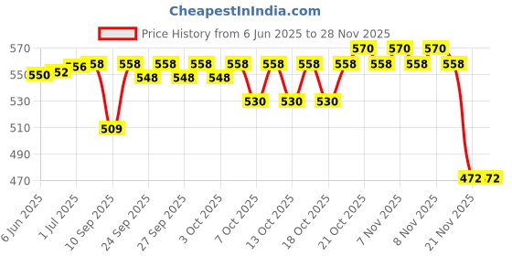 flipkart.com ESCAN Anti-virus 1.0 User 3 Years Price History Graph from 6 Jun 2025 to 26 Nov 2025