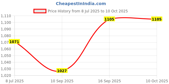 flipkart.com ESCAN Anti-virus 4.0 User 1 Year Price History Graph from 8 Jul 2025 to 10 Oct 2025