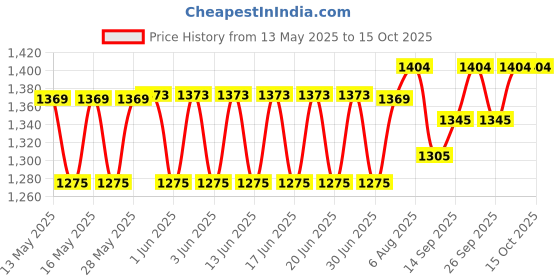 flipkart.com ESCAN Anti-virus 5 User 1 Year Price History Graph from 13 May 2025 to 14 Oct 2025