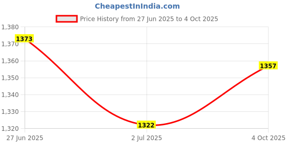 flipkart.com ESCAN Anti-virus 5 User 1 Year (Renewal) Price History Graph from 27 Jun 2025 to 4 Oct 2025