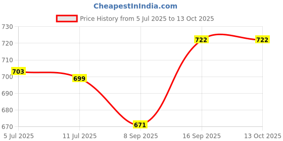 flipkart.com eScan Anti Virus with Cloud Security 2 PC 1 Year Price History Graph from 5 Jul 2025 to 13 Oct 2025