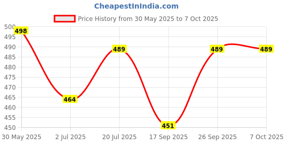 flipkart.com ESCAN Internet Security 1 User 1 Year Price History Graph from 30 May 2025 to 5 Oct 2025