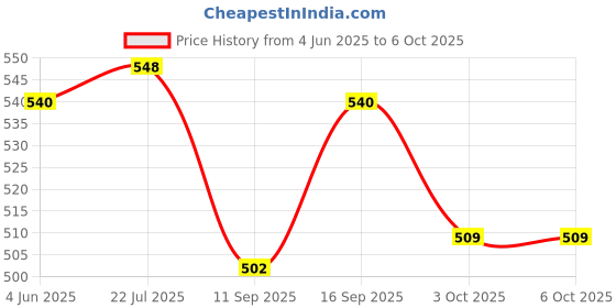 flipkart.com ESCAN Internet Security 1 User 1 Year Price History Graph from 4 Jun 2025 to 5 Oct 2025