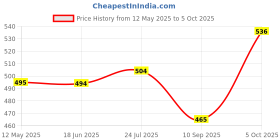 flipkart.com ESCAN Internet Security 1.0 User 1 Year Price History Graph from 12 May 2025 to 5 Oct 2025