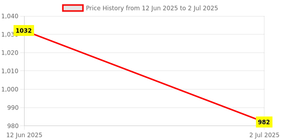 flipkart.com ESCAN Internet Security 1.0 User 3 Years Price History Graph from 12 Jun 2025 to 2 Jul 2025