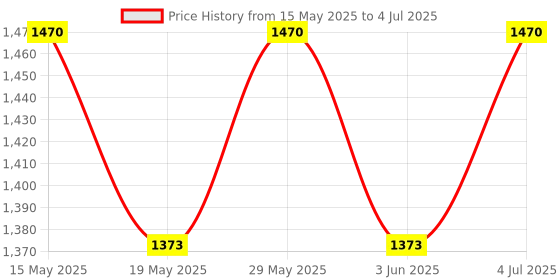 flipkart.com ESCAN Internet Security 4.0 User 1 Year Price History Graph from 15 May 2025 to 4 Jul 2025