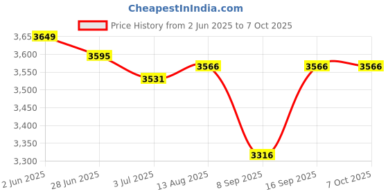 flipkart.com ESCAN Internet Security 4.0 User 3 Years Price History Graph from 2 Jun 2025 to 7 Oct 2025