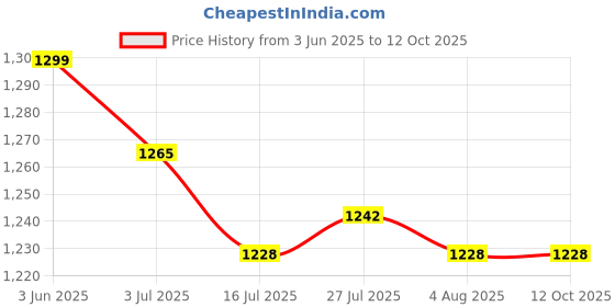 flipkart.com eScan Internet Security Suite 3 PC 1 Year Price History Graph from 3 Jun 2025 to 12 Oct 2025