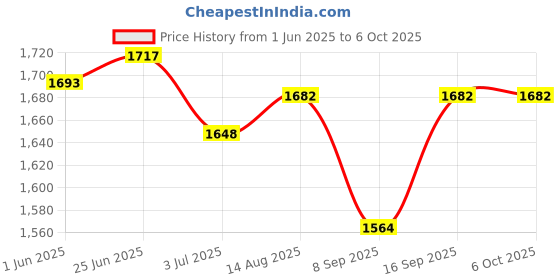 flipkart.com eScan Internet Security Suite 5 PC 1 Year Price History Graph from 1 Jun 2025 to 5 Oct 2025