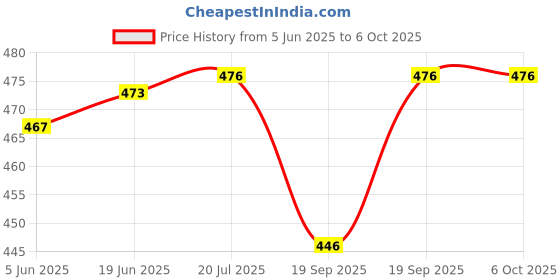 flipkart.com eScan Internet Security Suite with Cloud Security 1 PC 1 Year Price History Graph from 5 Jun 2025 to 5 Oct 2025