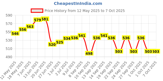 flipkart.com ESCAN Total Security 1.0 User 3 Years Price History Graph from 12 May 2025 to 7 Oct 2025