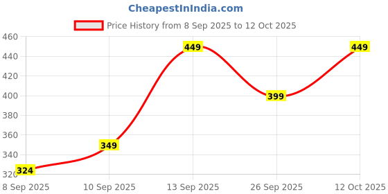 flipkart.com skinn by titan Escapade Mediterranean Grove Deodorant spray Deodorant Spray - For Men skinn by titan Price History Graph from 8 Sep 2025 to 12 Oct 2025
