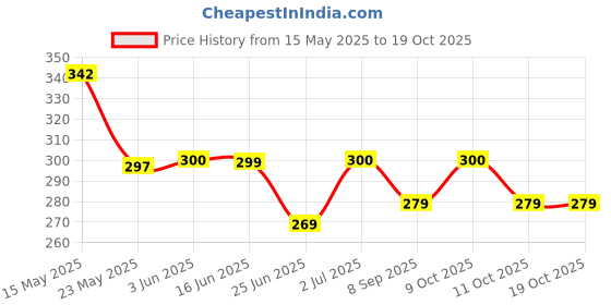 flipkart.com so... Escape Hawaiian Honey body mist 200ml | Uk's No 1 Body mist Body Mist-For Women so... Price History Graph from 15 May 2025 to 18 Oct 2025