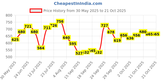 flipkart.com carlton london Escape Perfume 100 ml | Eau de Parfum for Women Eau de Parfum-100 ml carlton london Price History Graph from 30 May 2025 to 20 Oct 2025