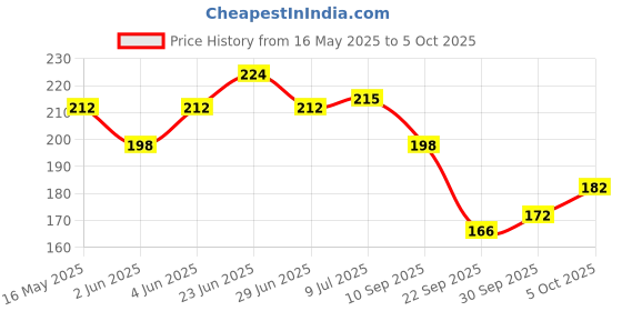 flipkart.com escaper A letter diary (Ruled - A5), A initial Diary, A alphabet Notebook A5 Diary Ruled 160 Pages escaper Price History Graph from 16 May 2025 to 5 Oct 2025