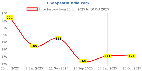 flipkart.com escaper Cricketer King Kohli Diary Notebook, Spiral Ruled Notepad A5 Diary Ruled 160 Pages escaper Price History Graph from 25 Jun 2025 to 10 Oct 2025