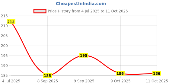 flipkart.com escaper Cross Diary (RULED), Jesus Christ Diary, Cross Diary, Devotional Dairy, God Diary, Designer Diary, Journal, Notebook, Notepad A5 Diary Ruled 160 Pages escaper Price History Graph from 4 Jul 2025 to 9 Oct 2025