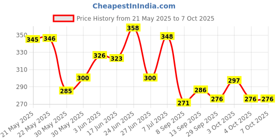 flipkart.com escaper Designer Ruled A4 70 gsm Project Paper escaper Price History Graph from 21 May 2025 to 7 Oct 2025