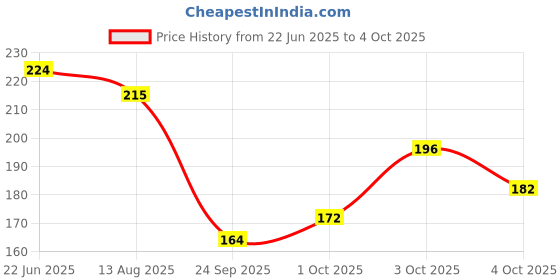 flipkart.com escaper Follow Your Dreams (Ruled - A5 Size - 8.5 x 5.5 inches) Designer Motivational Diary, Motivational Quotes Diary A5 Diary Ruled 160 Pages escaper Price History Graph from 22 Jun 2025 to 4 Oct 2025