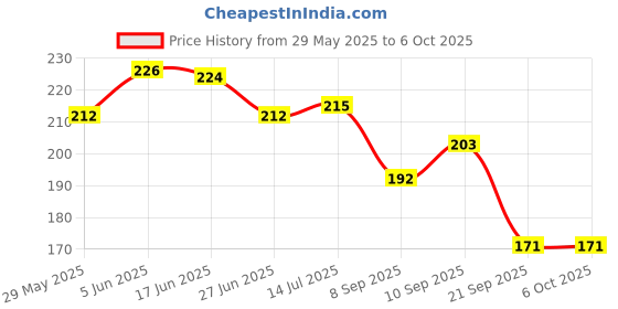 flipkart.com escaper Jesus Christ on Cross Diary (RULED), Jesus Christ Diary, Cross Diary, Devotional Dairy, God Diary, Designer Diary, Journal, Notebook, Notepad A5 Diary Ruled 160 Pages escaper Price History Graph from 29 May 2025 to 6 Oct 2025