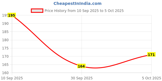 flipkart.com escaper K letter diary (Ruled - A5), K initial Diary, K alphabet diary A5 Diary Ruled 160 Pages escaper Price History Graph from 10 Sep 2025 to 5 Oct 2025