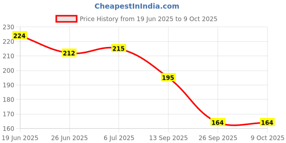 flipkart.com escaper N letter diary (Ruled - A5), N initial Diary, N alphabet Notebook A5 Diary Ruled 160 Pages escaper Price History Graph from 19 Jun 2025 to 9 Oct 2025